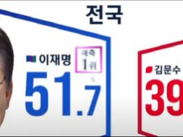 [[대선 특보]] 제21대 대통령선거 투표율 잠정 77.8% (경북 64(2):28(1))  기사 이미지
