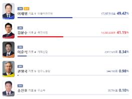 [[대선 특보]] 제21대 대통령선거 전 투표율 79.4% ,, 더불어 민주당 이재명 후보 당선(49.42%) 기사 이미지