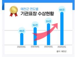 예천군, 기관표창 역대 최다 기록 경신… 2025년 66건 수상 기사 이미지