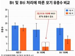 예천군농업기술센터, 미생물 활용 모기 유충 방제 가능성 확인 기사 이미지